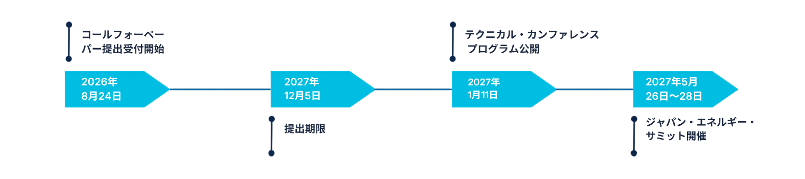 JESE27 CFP Timeline JP